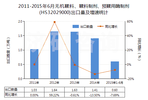 2011-2015年6月無機(jī)鞣料、鞣料制劑、預(yù)鞣用酶制劑(HS32029000)出口量及增速統(tǒng)計(jì)
